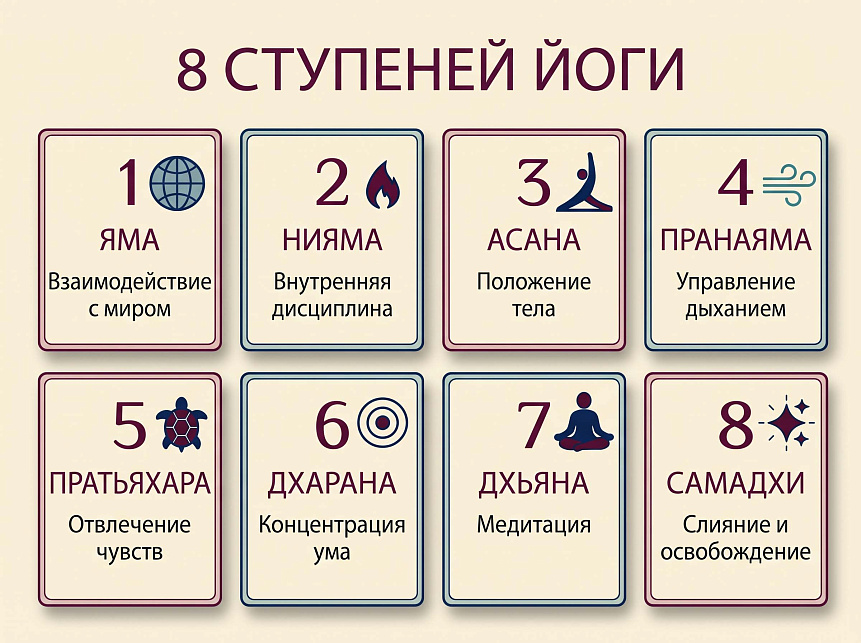 Схема-инфографика "8 ступеней йоги" с описанием всех этапов от Ямы до Самадхи на русском языке